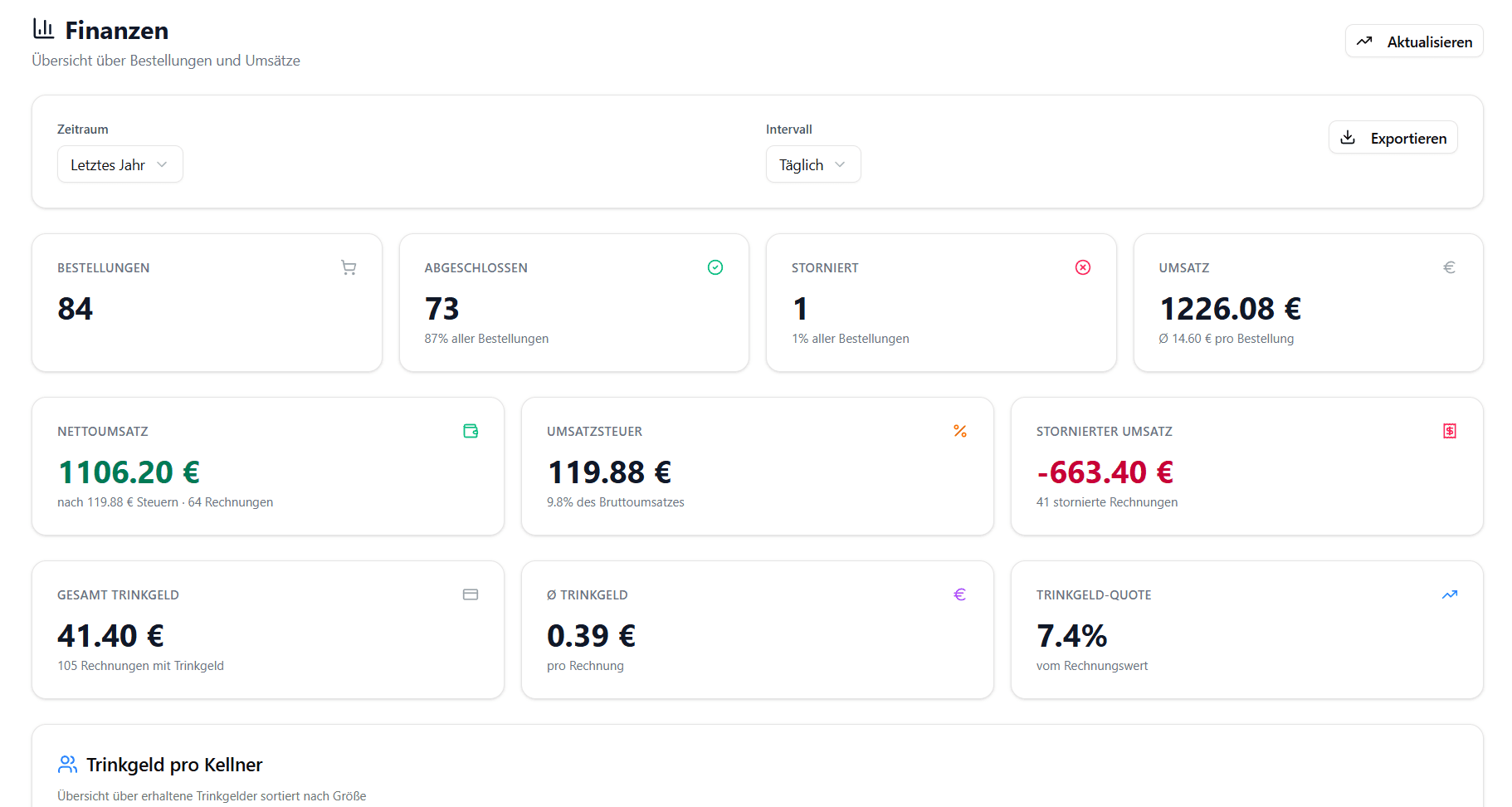 Analytics Dashboard mit Finanzübersicht